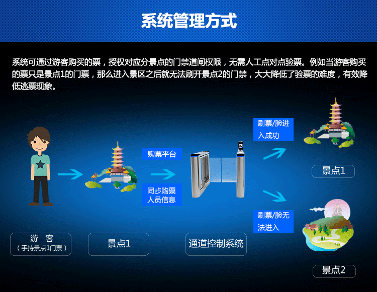 德生景区人脸识别验票系统