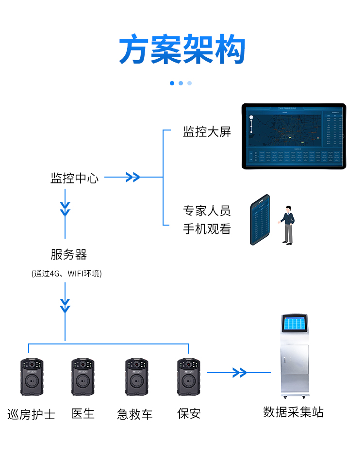 医护护理工作记录仪(图4)