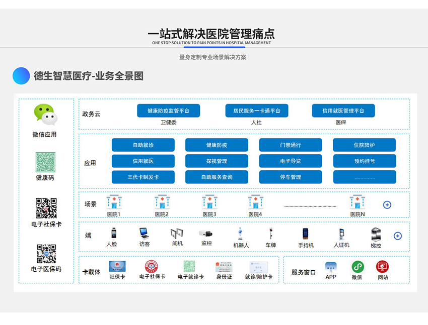 智慧医院建设方案